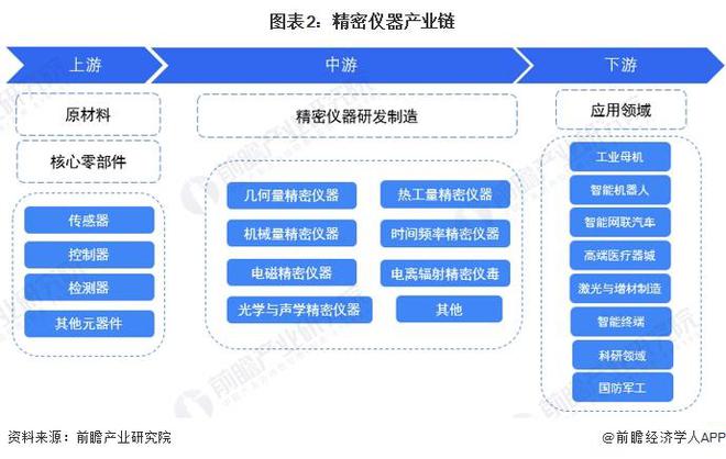乐动体育 LD体育预见2024:《2024年中国精密仪器行业全景图谱》(附市场规模、竞争格局和发展前景等)(图2) 乐动体育 LD体育预见2024:《2024年中国精密仪器行业全景图谱》(附市场规模、竞争格局和发展前景等)(图2)