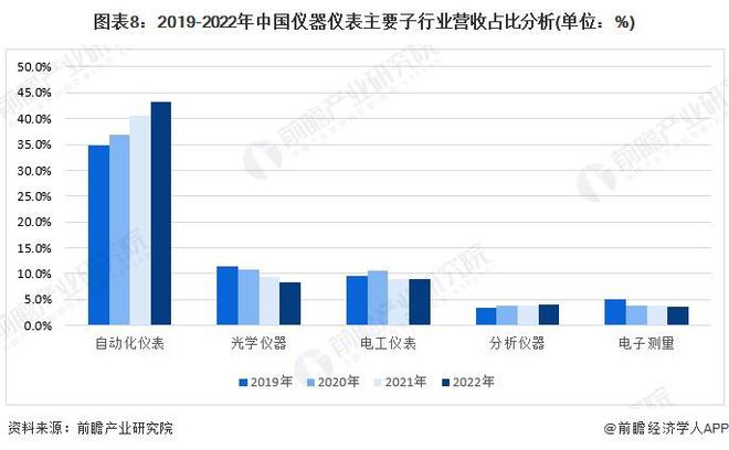 乐动体育 LD体育预见2024:《2024年中国精密仪器行业全景图谱》(附市场规模、竞争格局和发展前景等)(图8) 乐动体育 LD体育预见2024:《2024年中国精密仪器行业全景图谱》(附市场规模、竞争格局和发展前景等)(图8)