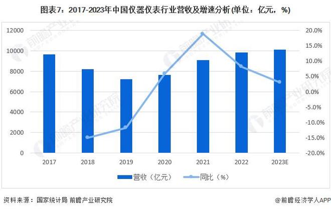 乐动体育 LD体育预见2024:《2024年中国精密仪器行业全景图谱》(附市场规模、竞争格局和发展前景等)(图7) 乐动体育 LD体育预见2024:《2024年中国精密仪器行业全景图谱》(附市场规模、竞争格局和发展前景等)(图7)