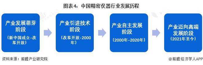 乐动体育 LD体育预见2024:《2024年中国精密仪器行业全景图谱》(附市场规模、竞争格局和发展前景等)(图4) 乐动体育 LD体育预见2024:《2024年中国精密仪器行业全景图谱》(附市场规模、竞争格局和发展前景等)(图4)