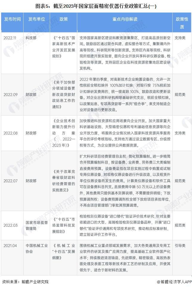 乐动体育 LD体育预见2024:《2024年中国精密仪器行业全景图谱》(附市场规模、竞争格局和发展前景等)(图5) 乐动体育 LD体育预见2024:《2024年中国精密仪器行业全景图谱》(附市场规模、竞争格局和发展前景等)(图5)