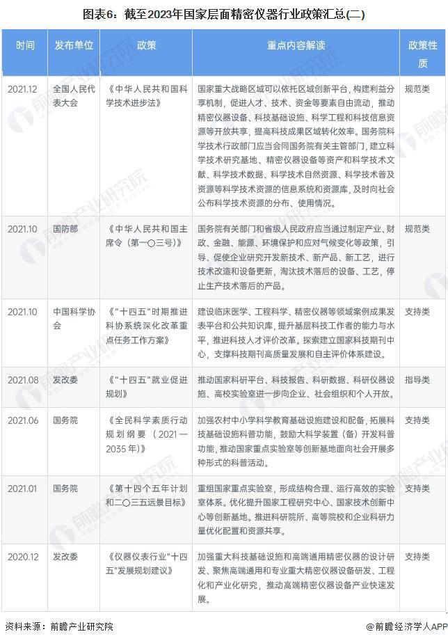 乐动体育 LD体育预见2024:《2024年中国精密仪器行业全景图谱》(附市场规模、竞争格局和发展前景等)(图6) 乐动体育 LD体育预见2024:《2024年中国精密仪器行业全景图谱》(附市场规模、竞争格局和发展前景等)(图6)