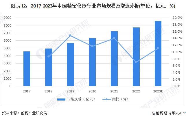 乐动体育 LD体育预见2024:《2024年中国精密仪器行业全景图谱》(附市场规模、竞争格局和发展前景等)(图12) 乐动体育 LD体育预见2024:《2024年中国精密仪器行业全景图谱》(附市场规模、竞争格局和发展前景等)(图12)