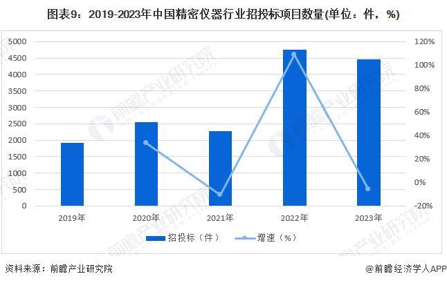 乐动体育 LD体育预见2024:《2024年中国精密仪器行业全景图谱》(附市场规模、竞争格局和发展前景等)(图9) 乐动体育 LD体育预见2024:《2024年中国精密仪器行业全景图谱》(附市场规模、竞争格局和发展前景等)(图9)