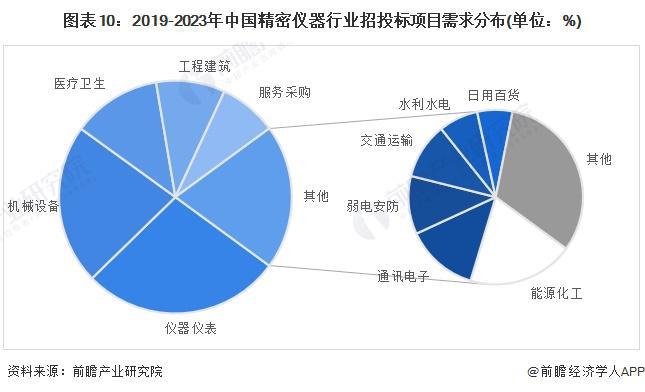 乐动体育 LD体育预见2024:《2024年中国精密仪器行业全景图谱》(附市场规模、竞争格局和发展前景等)(图10) 乐动体育 LD体育预见2024:《2024年中国精密仪器行业全景图谱》(附市场规模、竞争格局和发展前景等)(图10)