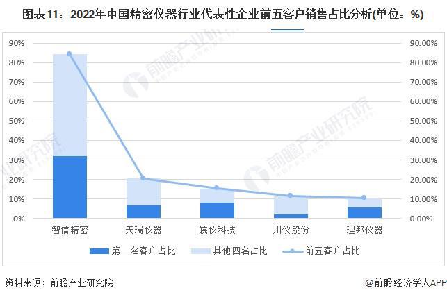 乐动体育 LD体育预见2024:《2024年中国精密仪器行业全景图谱》(附市场规模、竞争格局和发展前景等)(图11) 乐动体育 LD体育预见2024:《2024年中国精密仪器行业全景图谱》(附市场规模、竞争格局和发展前景等)(图11)