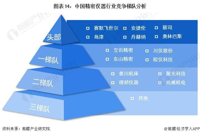 乐动体育 LD体育预见2024:《2024年中国精密仪器行业全景图谱》(附市场规模、竞争格局和发展前景等)(图14) 乐动体育 LD体育预见2024:《2024年中国精密仪器行业全景图谱》(附市场规模、竞争格局和发展前景等)(图14)