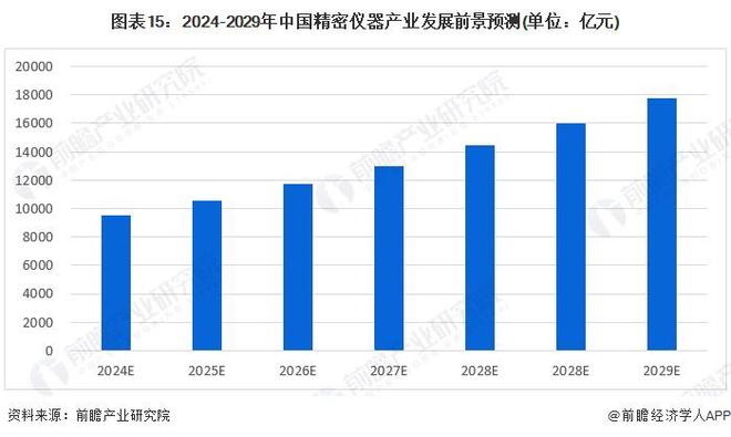 乐动体育 LD体育预见2024:《2024年中国精密仪器行业全景图谱》(附市场规模、竞争格局和发展前景等)(图15) 乐动体育 LD体育预见2024:《2024年中国精密仪器行业全景图谱》(附市场规模、竞争格局和发展前景等)(图15)