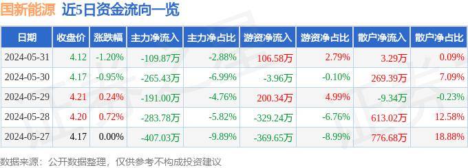行情快LD乐动 乐动体育报：国新能源（600617）5月31日主力资金净卖出10987万元(图1)