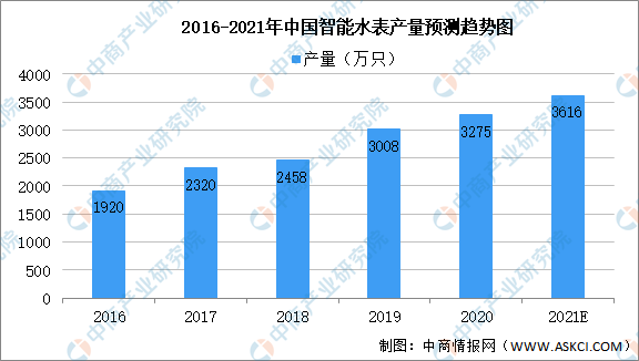 2021年中国智能仪器仪表产业链上中下游市场分析（附产业LD乐动体育链全景图）(图1)