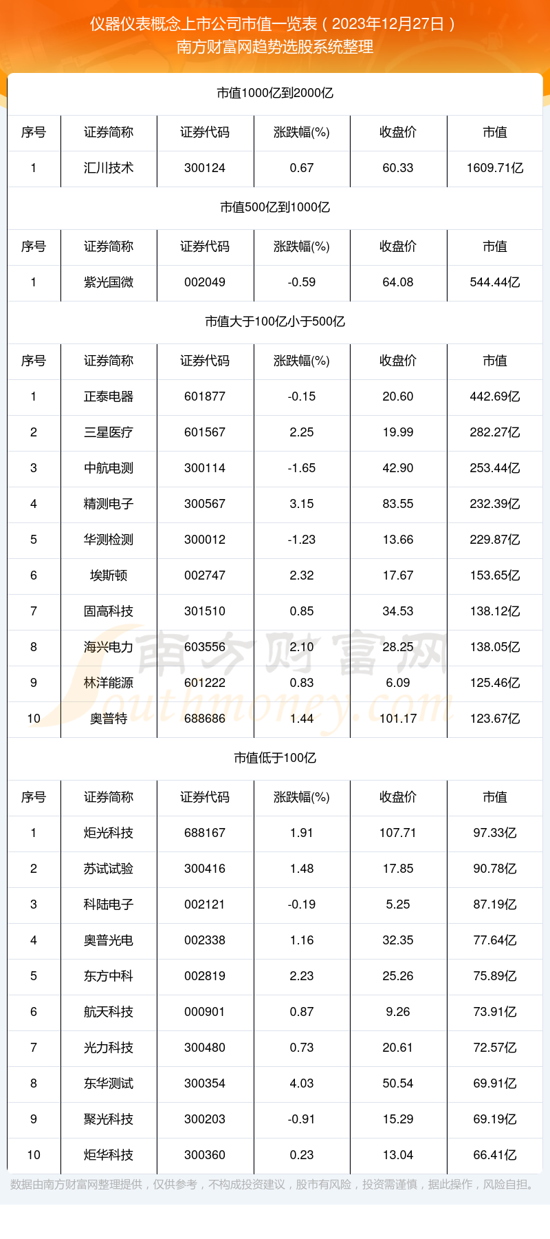 仪器仪表概念上市公司市值详情（2023年LD乐动 乐动体育12月27日）(图1)